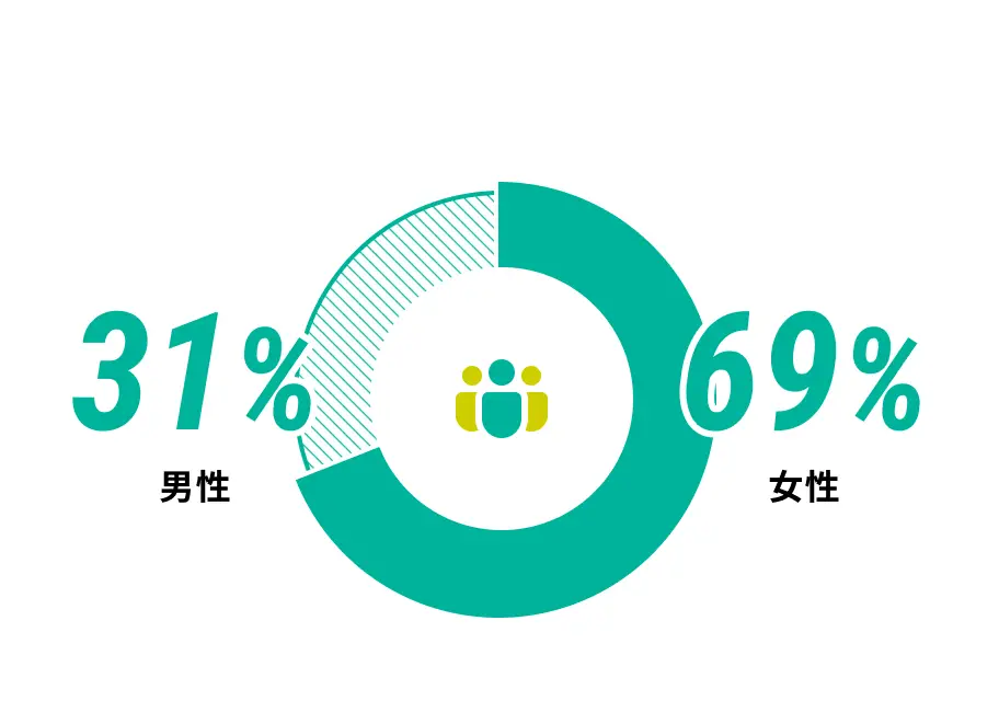 性別