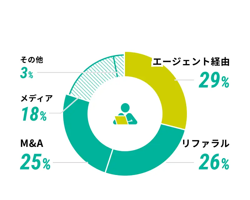 採用ルート