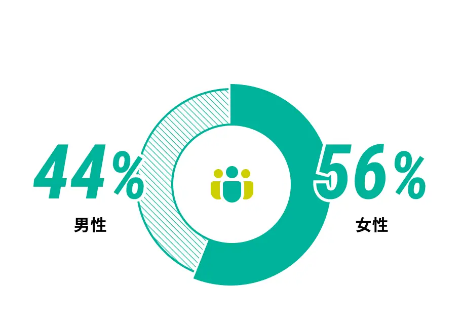 性別