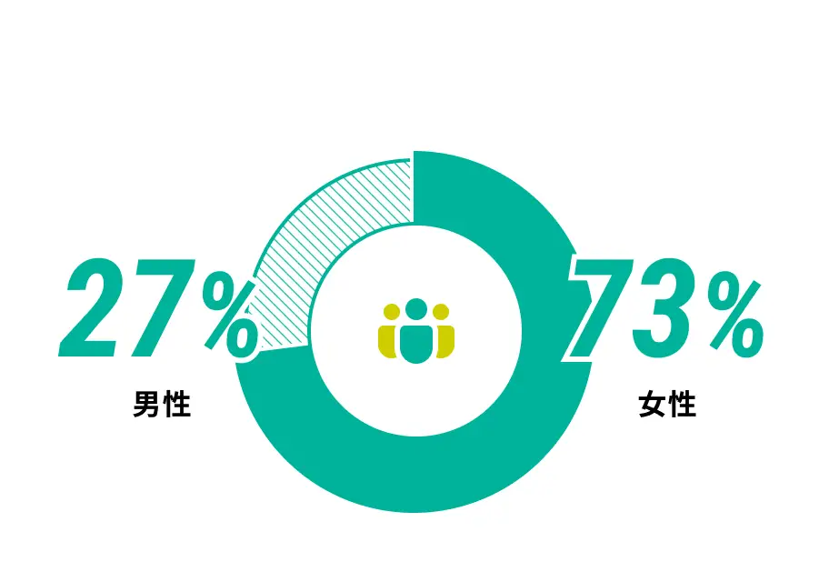 性別