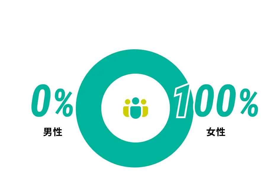 性別