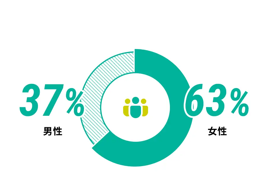 性別