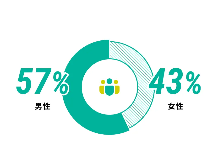 性別